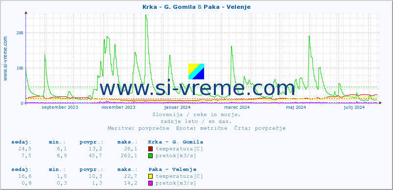 POVPREČJE :: Krka - G. Gomila & Paka - Velenje :: temperatura | pretok | višina :: zadnje leto / en dan.