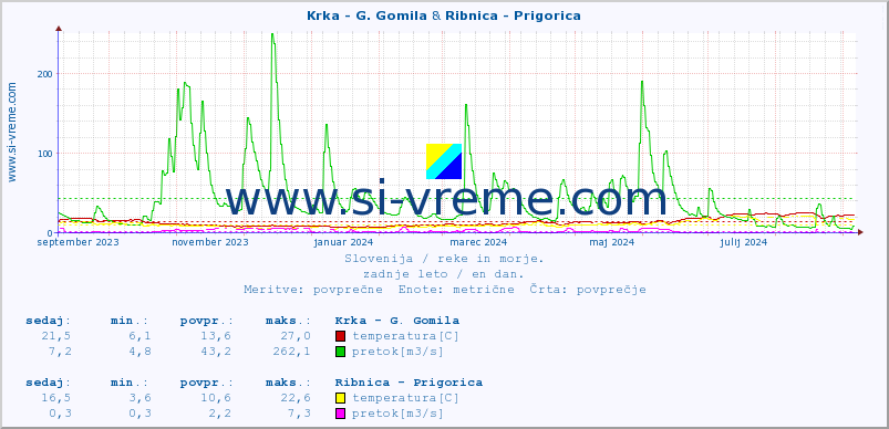 POVPREČJE :: Krka - G. Gomila & Ribnica - Prigorica :: temperatura | pretok | višina :: zadnje leto / en dan.