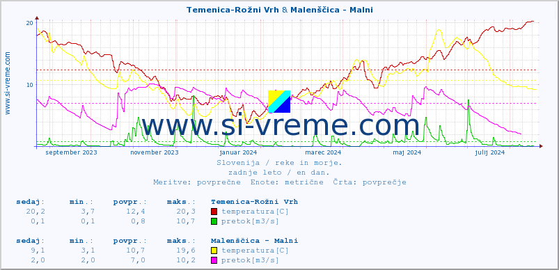 POVPREČJE :: Temenica-Rožni Vrh & Malenščica - Malni :: temperatura | pretok | višina :: zadnje leto / en dan.