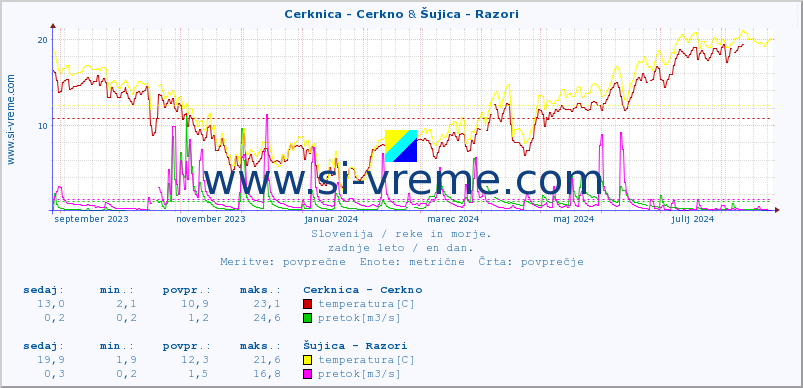 POVPREČJE :: Cerknica - Cerkno & Šujica - Razori :: temperatura | pretok | višina :: zadnje leto / en dan.