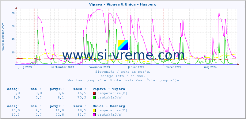 POVPREČJE :: Vipava - Vipava & Unica - Hasberg :: temperatura | pretok | višina :: zadnje leto / en dan.