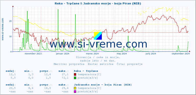 POVPREČJE :: Reka - Trpčane & Jadransko morje - boja Piran (NIB) :: temperatura | pretok | višina :: zadnje leto / en dan.