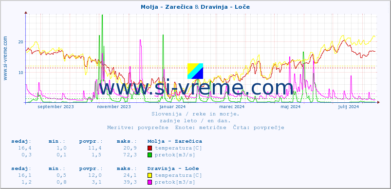 POVPREČJE :: Molja - Zarečica & Dravinja - Loče :: temperatura | pretok | višina :: zadnje leto / en dan.