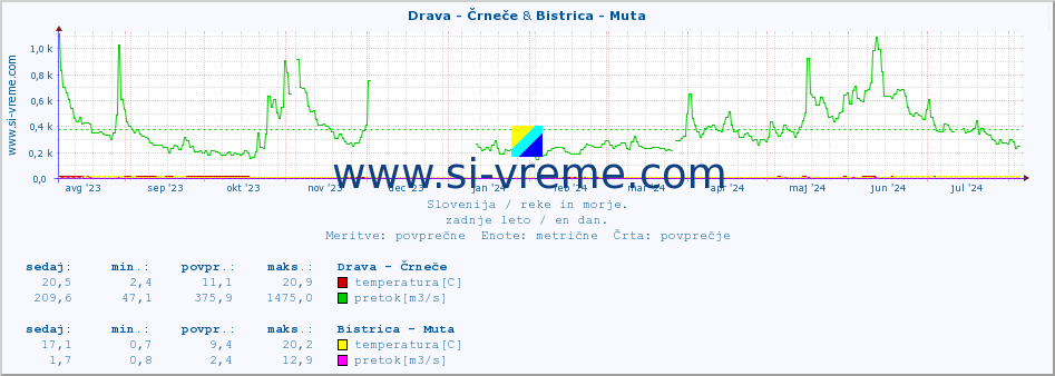 POVPREČJE :: Drava - Črneče & Bistrica - Muta :: temperatura | pretok | višina :: zadnje leto / en dan.