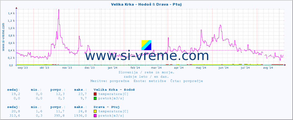 POVPREČJE :: Velika Krka - Hodoš & Drava - Ptuj :: temperatura | pretok | višina :: zadnje leto / en dan.