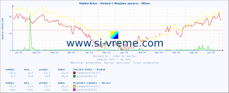 POVPREČJE :: Velika Krka - Hodoš & Blejsko jezero - Mlino :: temperatura | pretok | višina :: zadnje leto / en dan.