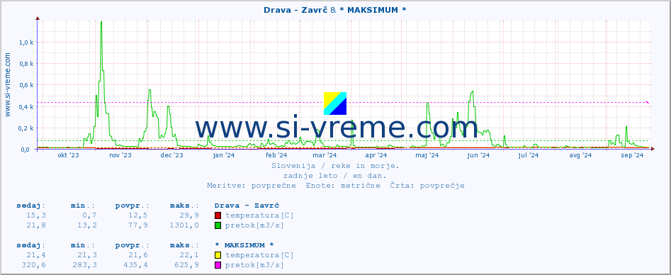 POVPREČJE :: Drava - Zavrč & * MAKSIMUM * :: temperatura | pretok | višina :: zadnje leto / en dan.