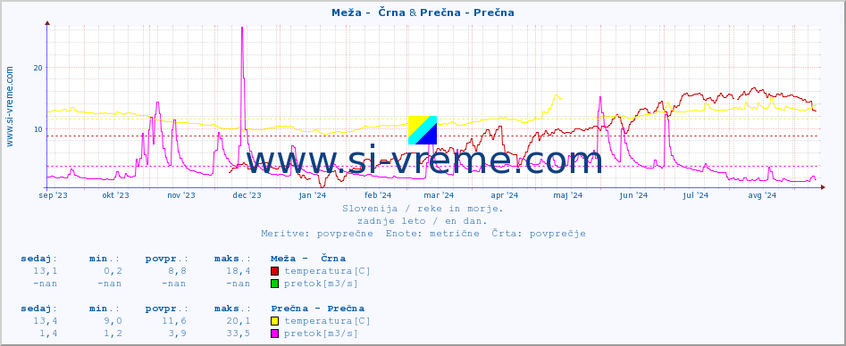 POVPREČJE :: Meža -  Črna & Prečna - Prečna :: temperatura | pretok | višina :: zadnje leto / en dan.