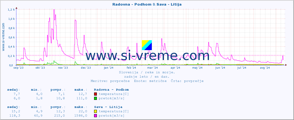 POVPREČJE :: Radovna - Podhom & Sava - Litija :: temperatura | pretok | višina :: zadnje leto / en dan.