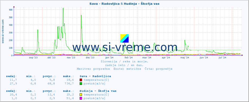 POVPREČJE :: Sava - Radovljica & Hudinja - Škofja vas :: temperatura | pretok | višina :: zadnje leto / en dan.