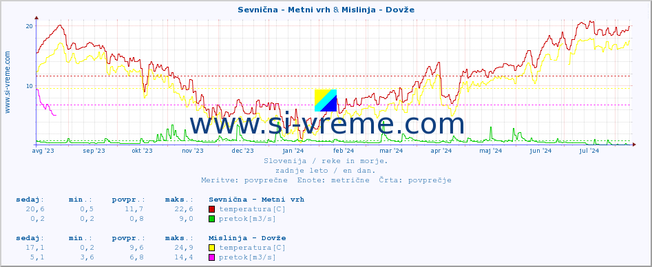 POVPREČJE :: Sevnična - Metni vrh & Mislinja - Dovže :: temperatura | pretok | višina :: zadnje leto / en dan.