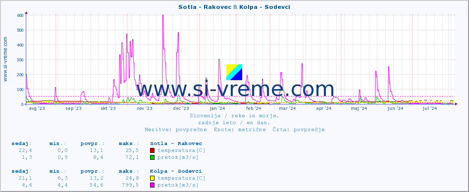 POVPREČJE :: Sotla - Rakovec & Kolpa - Sodevci :: temperatura | pretok | višina :: zadnje leto / en dan.