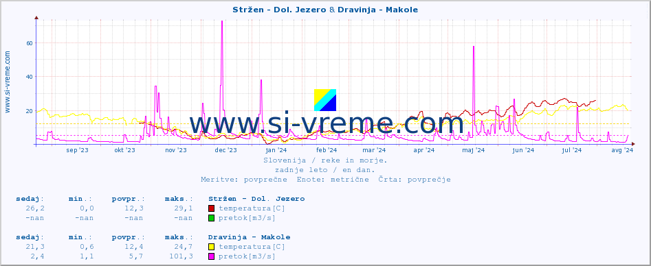 POVPREČJE :: Stržen - Dol. Jezero & Dravinja - Makole :: temperatura | pretok | višina :: zadnje leto / en dan.