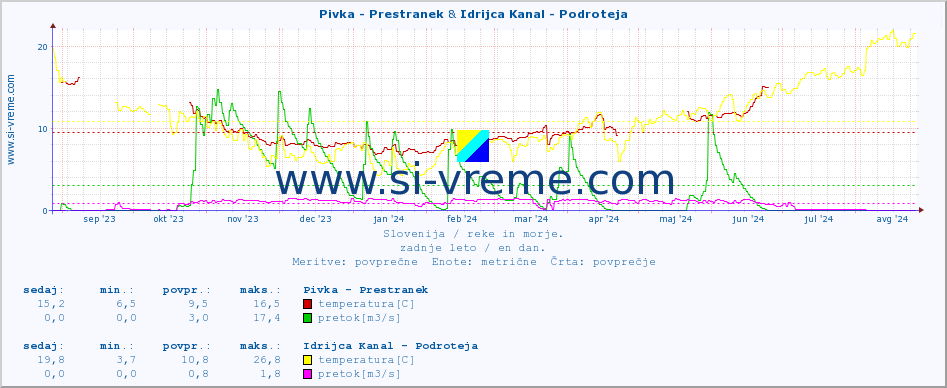 POVPREČJE :: Pivka - Prestranek & Idrijca Kanal - Podroteja :: temperatura | pretok | višina :: zadnje leto / en dan.