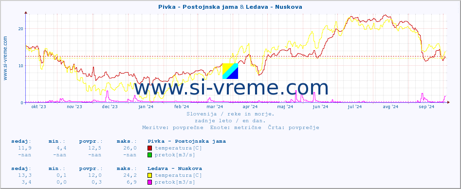 POVPREČJE :: Pivka - Postojnska jama & Ledava - Nuskova :: temperatura | pretok | višina :: zadnje leto / en dan.