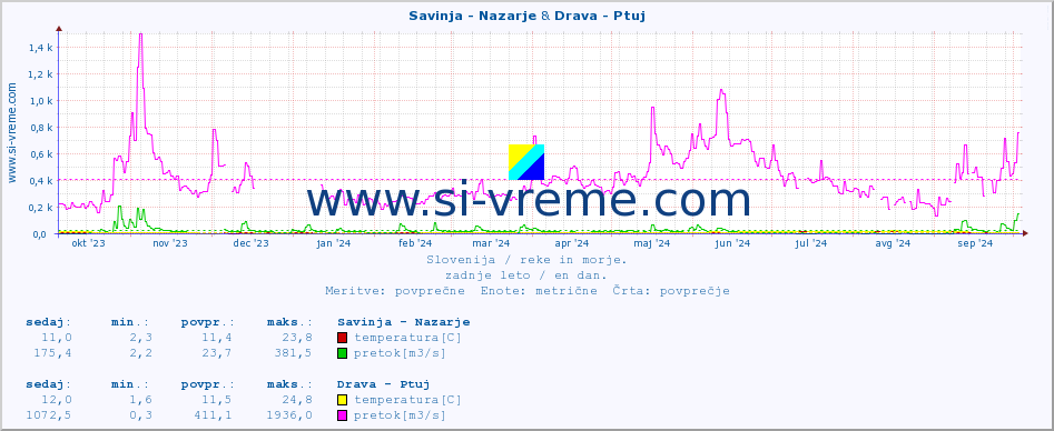 POVPREČJE :: Savinja - Nazarje & Drava - Ptuj :: temperatura | pretok | višina :: zadnje leto / en dan.