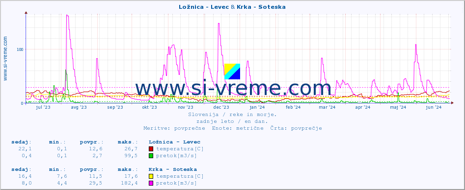 POVPREČJE :: Ložnica - Levec & Krka - Soteska :: temperatura | pretok | višina :: zadnje leto / en dan.