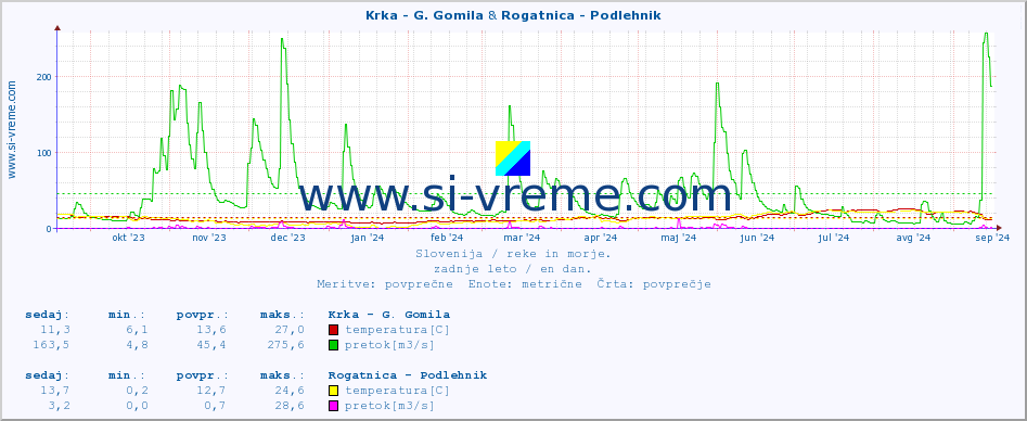 POVPREČJE :: Krka - G. Gomila & Rogatnica - Podlehnik :: temperatura | pretok | višina :: zadnje leto / en dan.