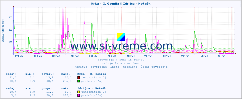 POVPREČJE :: Krka - G. Gomila & Idrijca - Hotešk :: temperatura | pretok | višina :: zadnje leto / en dan.