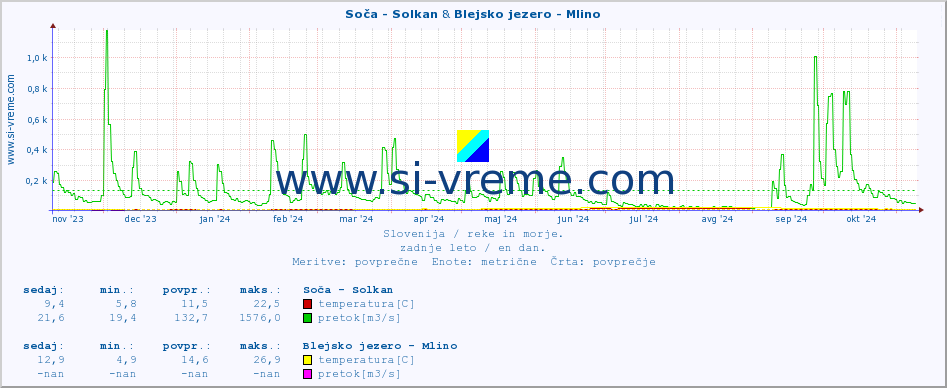 POVPREČJE :: Soča - Solkan & Blejsko jezero - Mlino :: temperatura | pretok | višina :: zadnje leto / en dan.