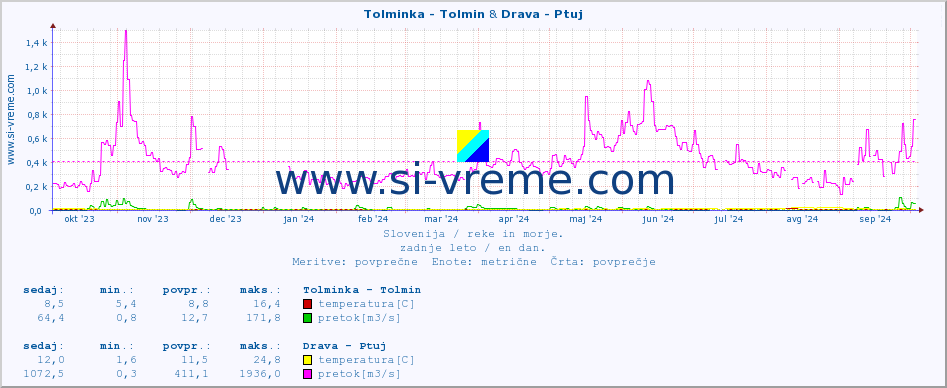 POVPREČJE :: Tolminka - Tolmin & Drava - Ptuj :: temperatura | pretok | višina :: zadnje leto / en dan.