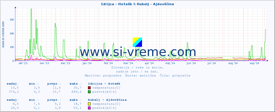 POVPREČJE :: Idrijca - Hotešk & Hubelj - Ajdovščina :: temperatura | pretok | višina :: zadnje leto / en dan.