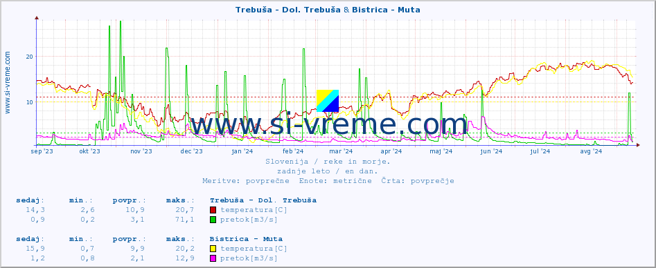 POVPREČJE :: Trebuša - Dol. Trebuša & Bistrica - Muta :: temperatura | pretok | višina :: zadnje leto / en dan.