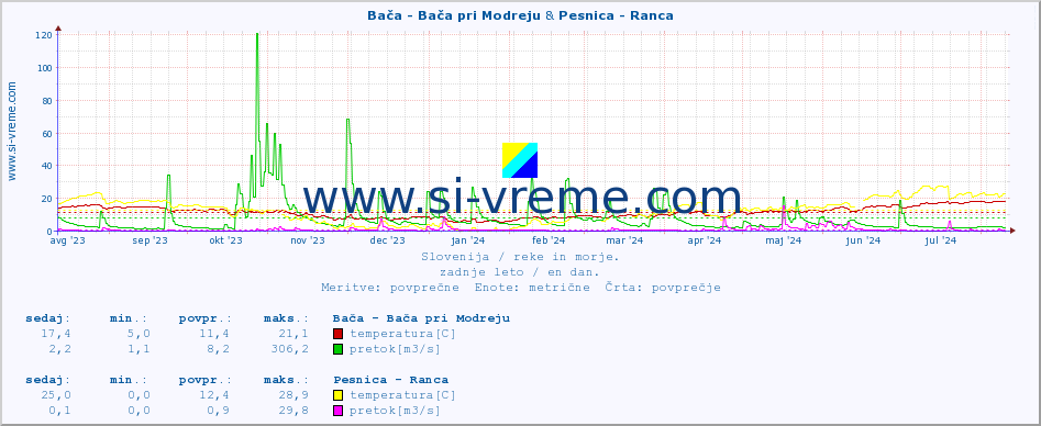 POVPREČJE :: Bača - Bača pri Modreju & Pesnica - Ranca :: temperatura | pretok | višina :: zadnje leto / en dan.