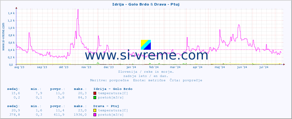 POVPREČJE :: Idrija - Golo Brdo & Drava - Ptuj :: temperatura | pretok | višina :: zadnje leto / en dan.