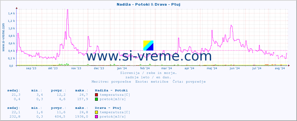 POVPREČJE :: Nadiža - Potoki & Drava - Ptuj :: temperatura | pretok | višina :: zadnje leto / en dan.