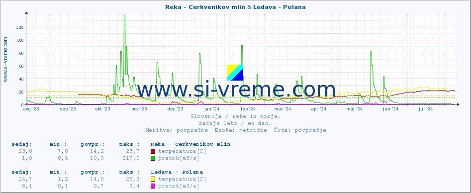 POVPREČJE :: Reka - Cerkvenikov mlin & Ledava - Polana :: temperatura | pretok | višina :: zadnje leto / en dan.