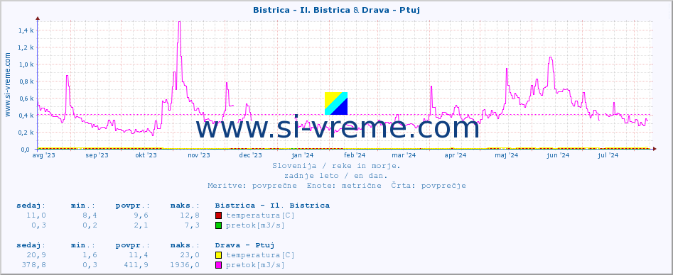 POVPREČJE :: Bistrica - Il. Bistrica & Drava - Ptuj :: temperatura | pretok | višina :: zadnje leto / en dan.