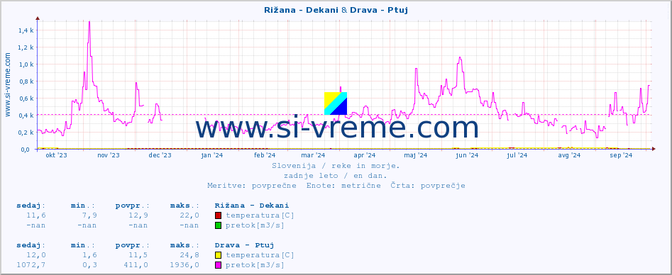 POVPREČJE :: Rižana - Dekani & Drava - Ptuj :: temperatura | pretok | višina :: zadnje leto / en dan.