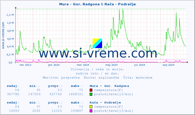 POVPREČJE :: Mura - Gor. Radgona & Rača - Podrečje :: temperatura | pretok | višina :: zadnje leto / en dan.