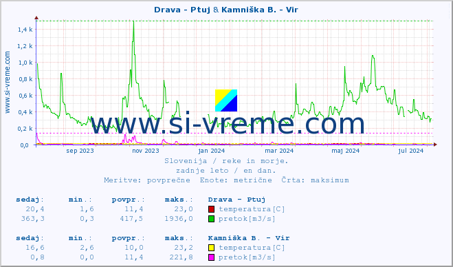 POVPREČJE :: Drava - Ptuj & Kamniška B. - Vir :: temperatura | pretok | višina :: zadnje leto / en dan.