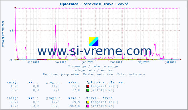 POVPREČJE :: Oplotnica - Perovec & Drava - Zavrč :: temperatura | pretok | višina :: zadnje leto / en dan.