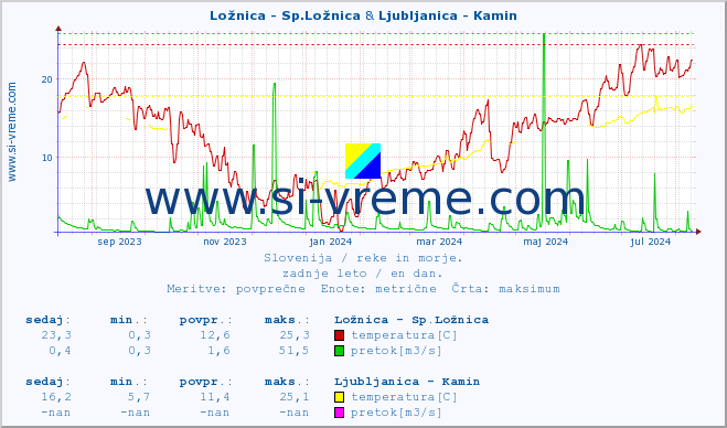 POVPREČJE :: Ložnica - Sp.Ložnica & Ljubljanica - Kamin :: temperatura | pretok | višina :: zadnje leto / en dan.