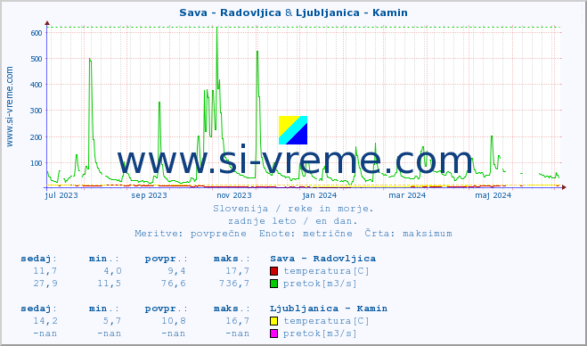 POVPREČJE :: Sava - Radovljica & Ljubljanica - Kamin :: temperatura | pretok | višina :: zadnje leto / en dan.