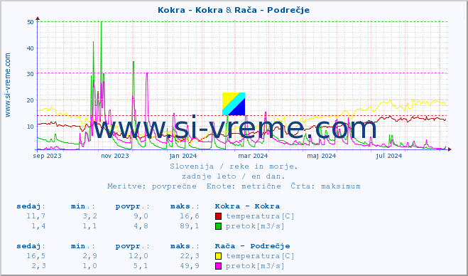 POVPREČJE :: Kokra - Kokra & Ljubljanica - Kamin :: temperatura | pretok | višina :: zadnje leto / en dan.