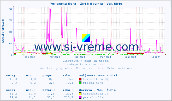 POVPREČJE :: Poljanska Sora - Žiri & Savinja - Vel. Širje :: temperatura | pretok | višina :: zadnje leto / en dan.