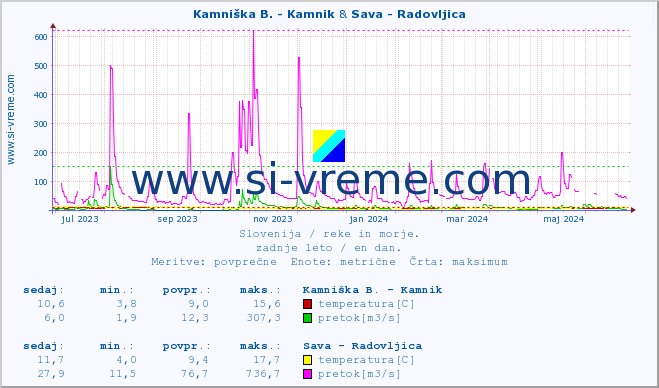 POVPREČJE :: Kamniška B. - Kamnik & Sava - Radovljica :: temperatura | pretok | višina :: zadnje leto / en dan.