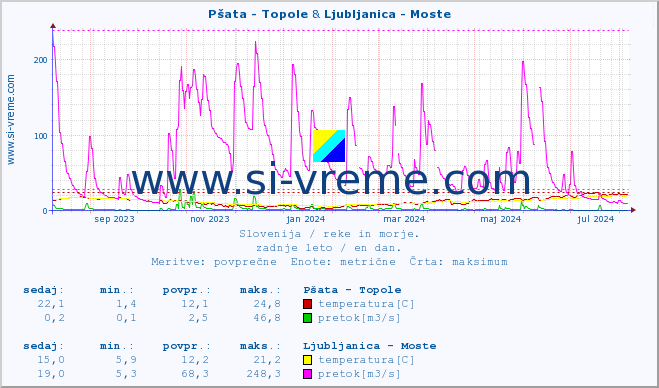 POVPREČJE :: Pšata - Topole & Ljubljanica - Moste :: temperatura | pretok | višina :: zadnje leto / en dan.