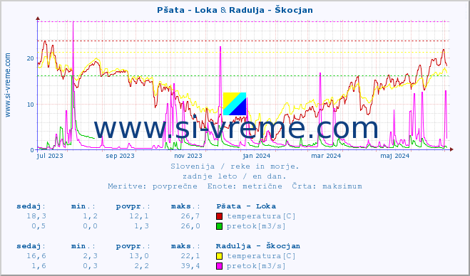 POVPREČJE :: Pšata - Loka & Radulja - Škocjan :: temperatura | pretok | višina :: zadnje leto / en dan.