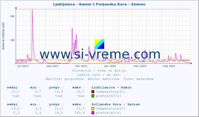 POVPREČJE :: Ljubljanica - Kamin & Poljanska Sora - Zminec :: temperatura | pretok | višina :: zadnje leto / en dan.