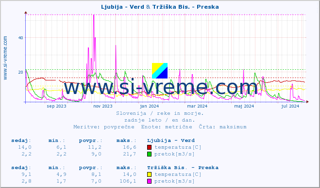 POVPREČJE :: Ljubija - Verd & Tržiška Bis. - Preska :: temperatura | pretok | višina :: zadnje leto / en dan.