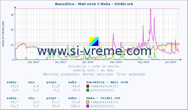 POVPREČJE :: Nanoščica - Mali otok & Meža - Otiški vrh :: temperatura | pretok | višina :: zadnje leto / en dan.