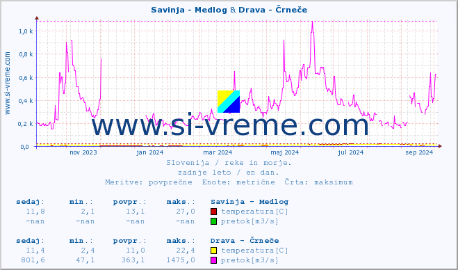 POVPREČJE :: Savinja - Medlog & Drava - Črneče :: temperatura | pretok | višina :: zadnje leto / en dan.