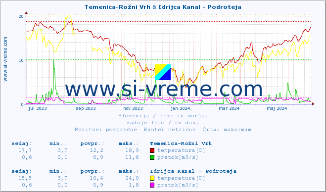 POVPREČJE :: Temenica-Rožni Vrh & Idrijca Kanal - Podroteja :: temperatura | pretok | višina :: zadnje leto / en dan.