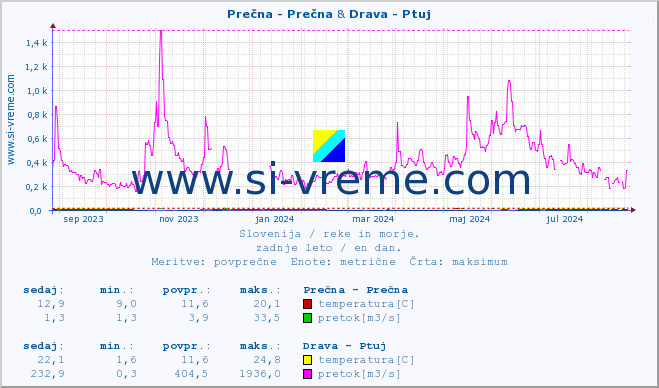 POVPREČJE :: Prečna - Prečna & Drava - Ptuj :: temperatura | pretok | višina :: zadnje leto / en dan.