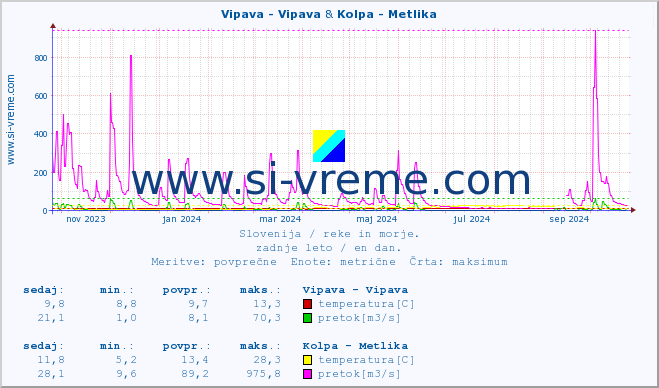 POVPREČJE :: Vipava - Vipava & Kolpa - Metlika :: temperatura | pretok | višina :: zadnje leto / en dan.